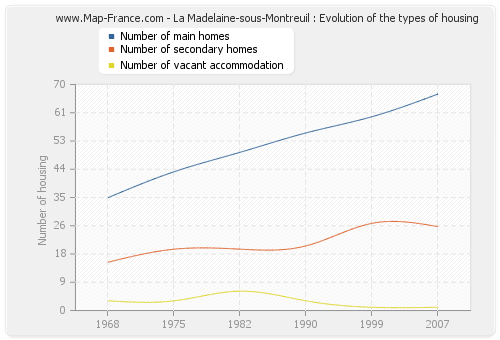 La Madelaine-sous-Montreuil : Evolution of the types of housing